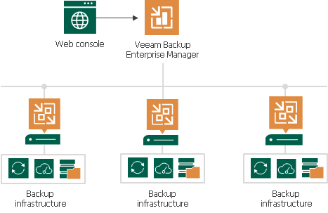 veeam backup and replication licensing